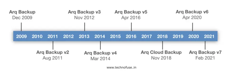 Arq 7 Backup Review